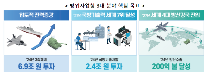 &lt; 2024 방위사업청 주요 정책 추진계획 &gt; K-방산을 안보의 기반과 신성장 동력으로 육성한다!