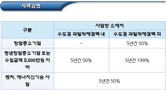 외국인투자기업 창업중소기업 세액감면 외국인투자기업 창업중소기업 세액감면