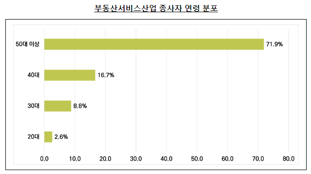 ‘부동산서비스산업’ 현황 한 눈에, 국가승인통계 지정 후 첫 실태조사 공표 ‘부동산서비스산업’ 현황 한 눈에, 국가승인통계 지정 후 첫 실태조사 공표