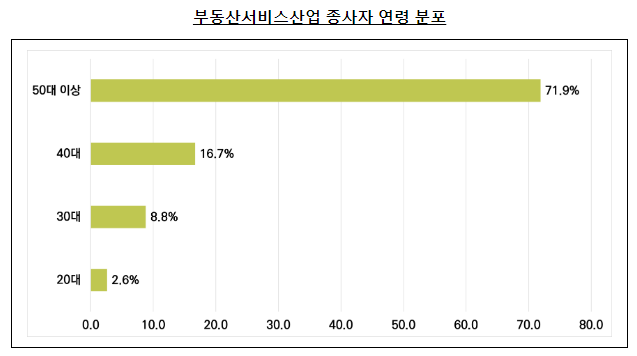 ‘부동산서비스산업’ 현황 한 눈에, 국가승인통계 지정 후 첫 실태조사 공표