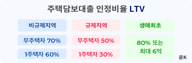 매매잔금대출, 주담대 한도(LTV, DSR) 및 금리 비교 방법