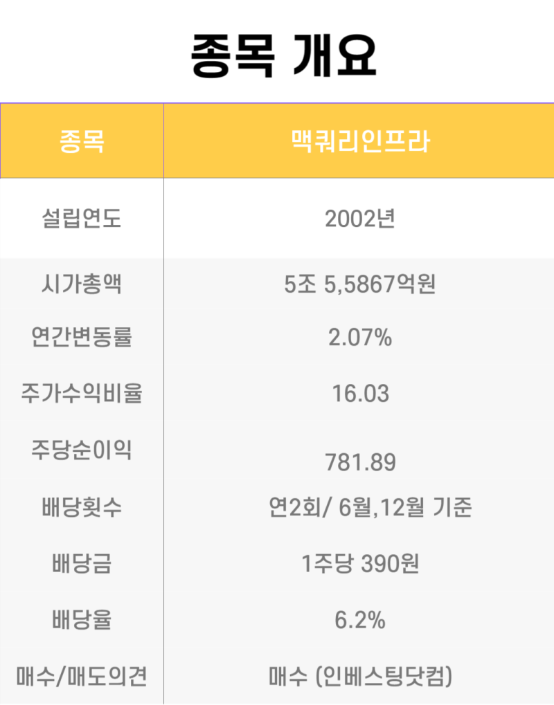 맥쿼리인프라 종목 분석 , 1억을 투자한다면?(수익률, 배당금,배당일,ISA 적립식 투자 ) : 네이버 블로그
