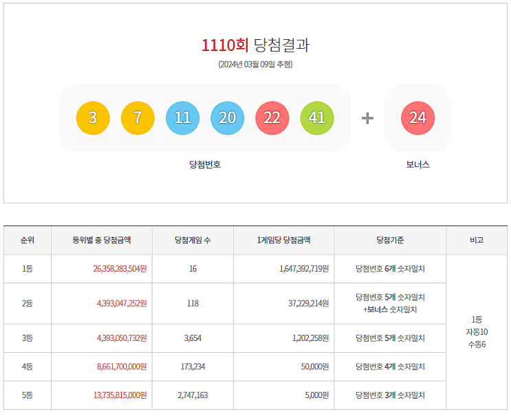  로또 1110회 1등 실수령금은 얼마일까?당첨지역은?[24년 3월 9일 추첨]