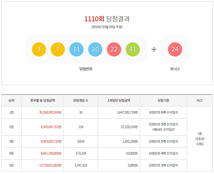 로또 1110회 1등 실수령금은 얼마일까?당첨지역은?[24년 3월 9일 추첨]