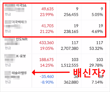 미국주식 투자 미국 ETF 투자 후기(서학개미 전환 vs 미국증시 상승세)