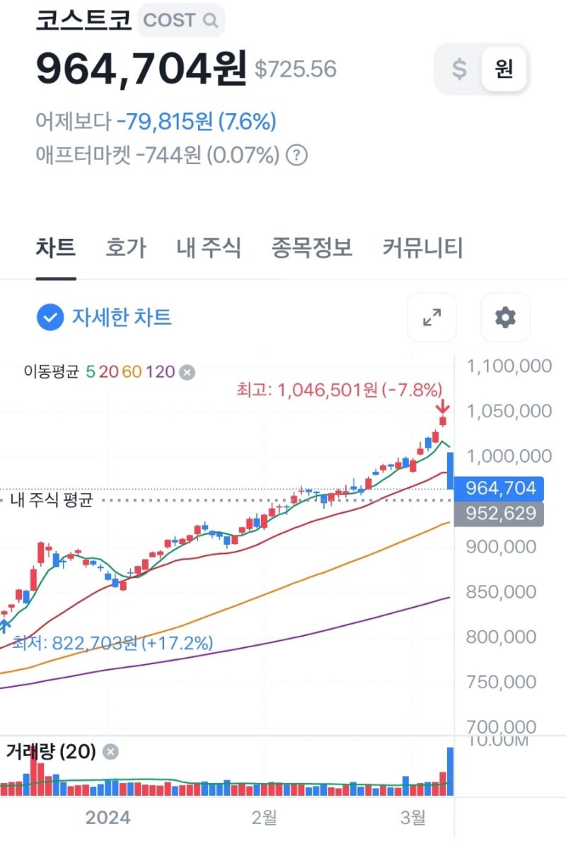 오늘도 무지성 모으기[미국주식소수점, 24. 3. 8.](feat. 코스트코, 브로드컴) : 네이버 블로그
