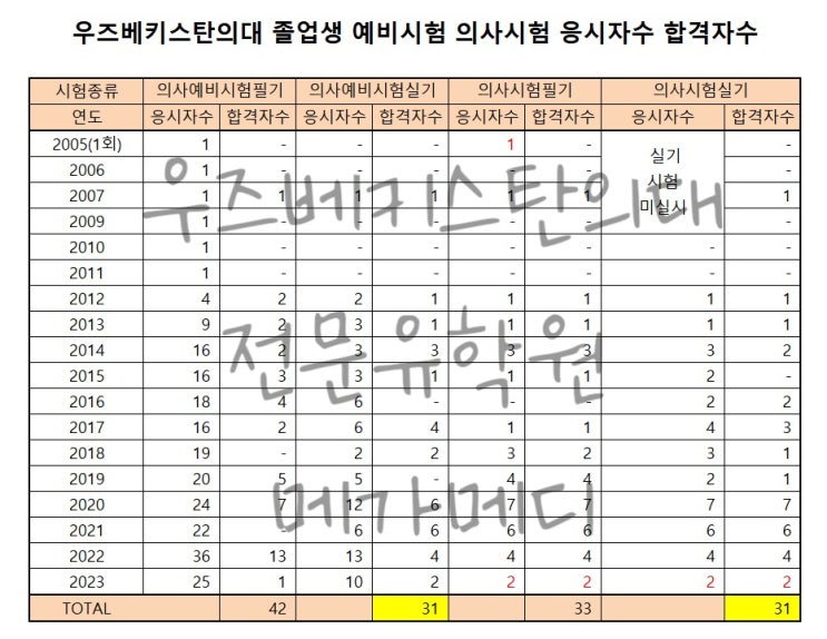  우즈베키스탄의대 졸업생 의사시험 합격자 수