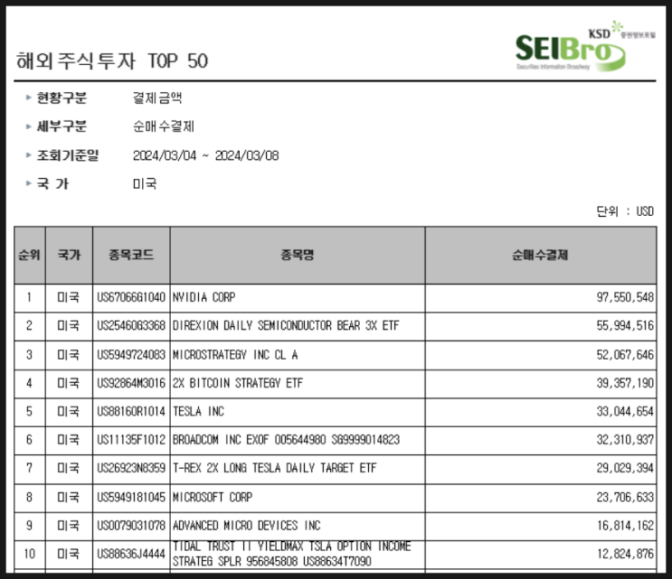 [1120] 지난주 서학개미 순매수 Top 10 (3/4일주) : 엔비디아 · 브로드컴 · MSFT · AMD · MicroStrategy · BITX · 테슬라 · TSLT 등