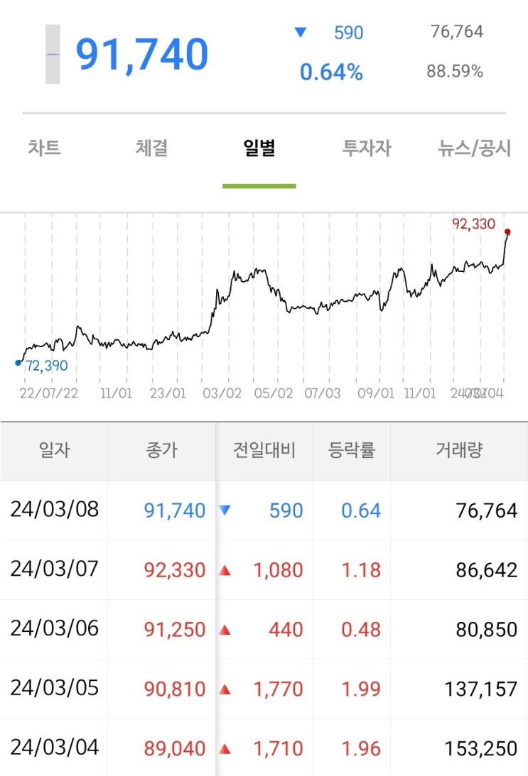 <b>금시세</b> 급등에 3년 금투자 일부를 매도했습니다