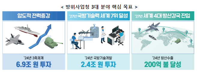 < 2024 방위사업청 주요 정책 추진계획 > K-방산을 안보의 기반과 신성장 동력으로 육성한다! < 2024 방위사업청 주요 정책 추진계획 > K-방산을 안보의 기반과 신성장 동력으로 육성한다!