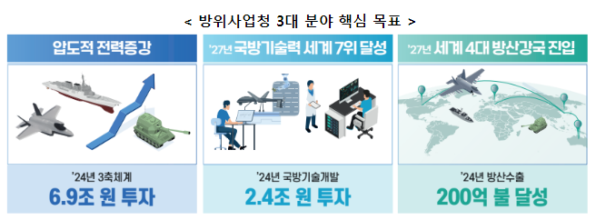 &lt; 2024 방위사업청 주요 정책 추진계획 &gt; K-방산을 안보의 기반과 신성장 동력으로 육성한다!