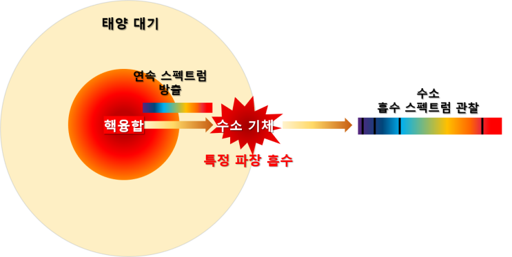  1-3강 빅뱅 우주론(3)(방출, 흡수 스펙트럼)