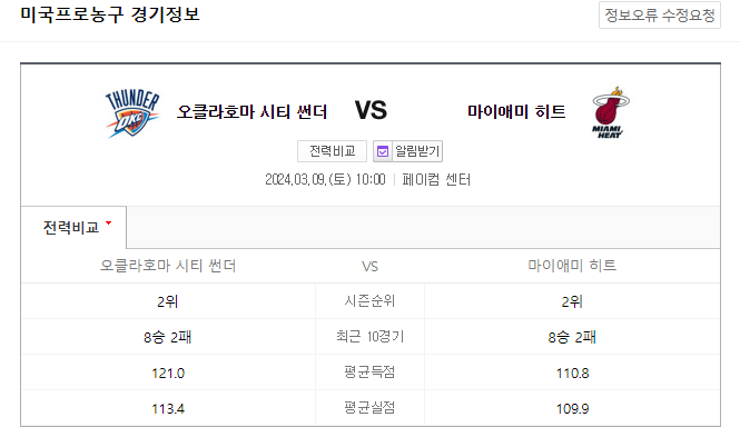  <NBA분석> 3월 9일 오클라호마시티 마이애미 해외농구분석 NBAMANIA