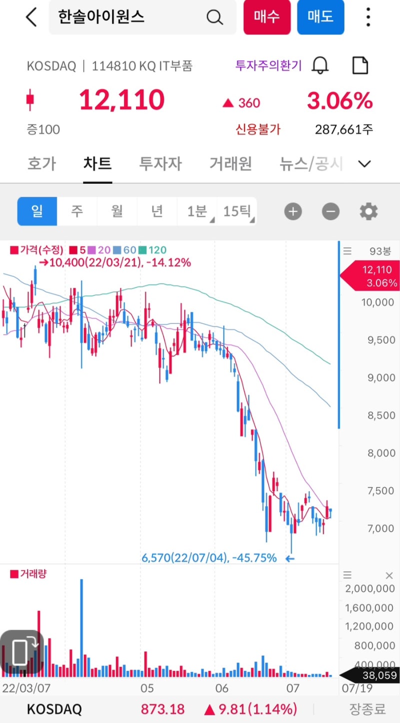 24.03.08 한솔아이원스 : 환기 해제 기념 투자 복기 : 네이버 블로그