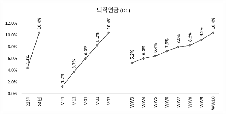  퇴직연금(DC형) 주식 투자      (10개월 1주)