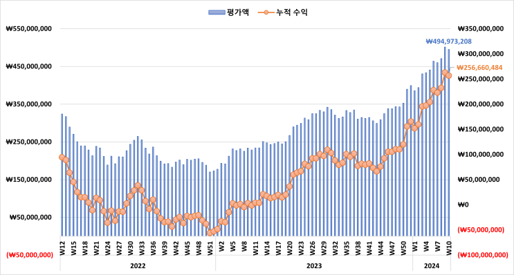  미국 증시 시황 & 주식 계좌 수익률 정리 [2024년 3월 1주 차]