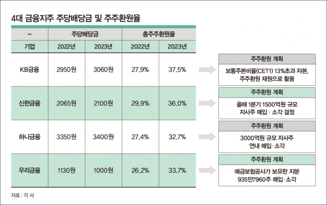 밸류업 바람에 목소리 높이는 행동주의… 금융권 '주주환원' 대응 고심