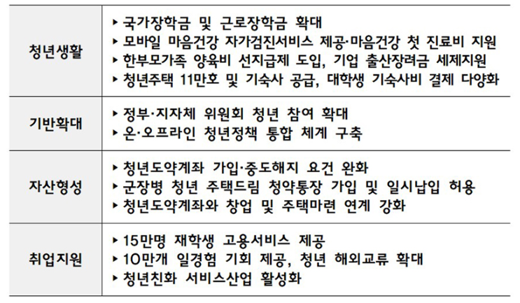 청년도약계좌 가입 문턱 낮추고 국가·근로 장학금 대폭 확대