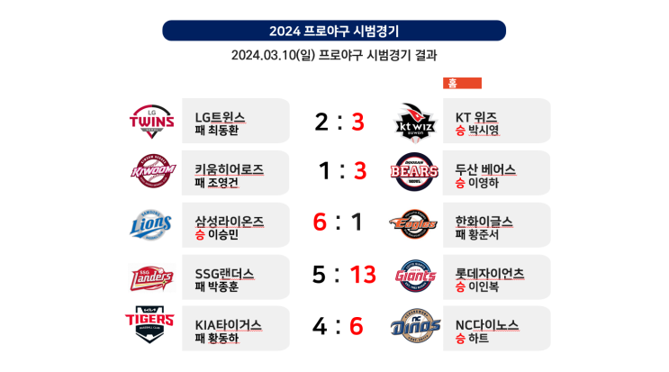 2연승 황준서, 원상현 등 신인 <b>등판</b>과 대전구장 이틀연속 매진