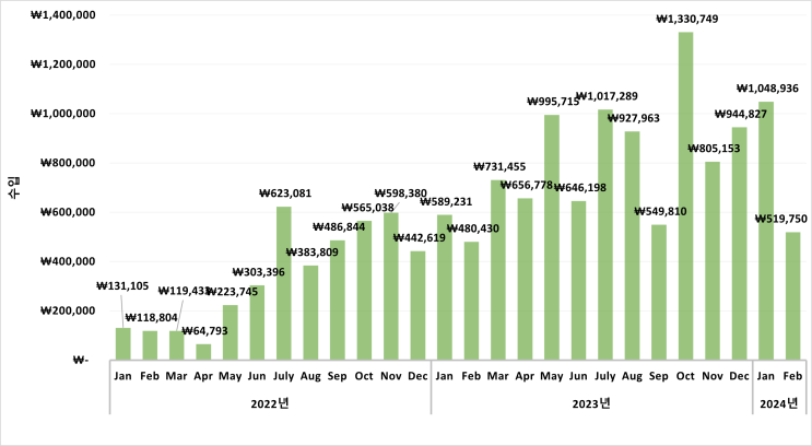  24년 2월 직장인 부수입 정리(주식 배당금, 네이버 블로그 애드포스트)