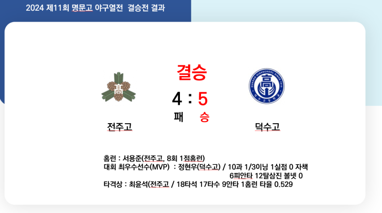 결승전 <b>덕수고</b> 전주고에 한 점차 승리 세 번째 <b>우승</b>