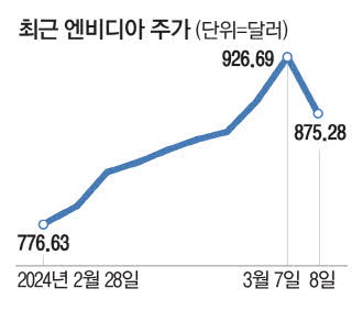 대장주 엔비디아 5% 급락…AI 랠리에 찬물