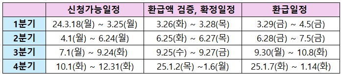  소상공인 제2금융권 이자 환급 일정