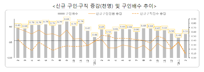 2024년 2월 고용행정 통계로 본 노동시장 동향 2024년 2월 고용행정 통계로 본 노동시장 동향