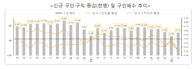 2024년 2월 고용행정 통계로 본 노동시장 동향