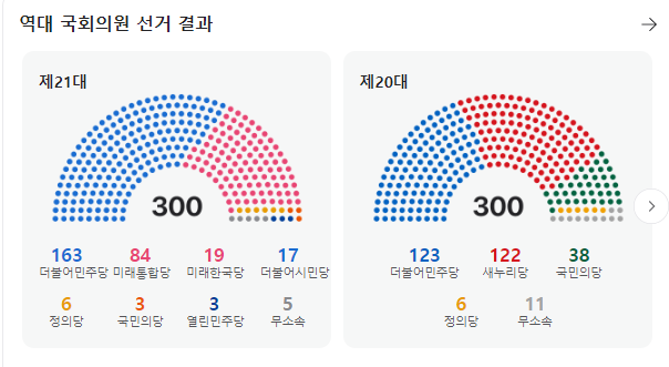 22대 <b>국회의원 선거</b> 일정, 비례대표 의석수, <b>21대</b> 대통령 <b>선거</b>... 