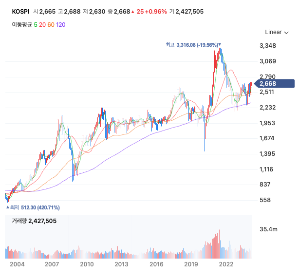 국내 지수에 투자하기 적당한 시점일까? KOSPI 200 ETF 상품 7개 비교 선택하기 국내 지수에 투자하기 적당한 시점일까? KOSPI 200 ETF 상품 7개 비교 선택하기