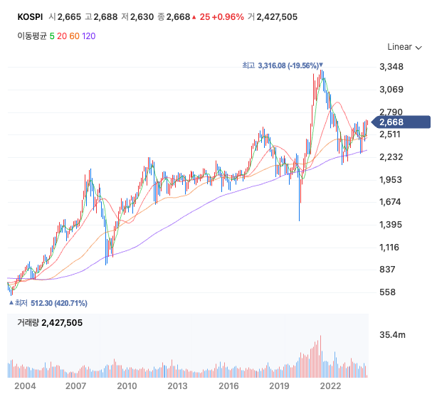 국내 지수에 투자하기 적당한 시점일까? KOSPI 200 ETF 상품 7개 비교 선택하기