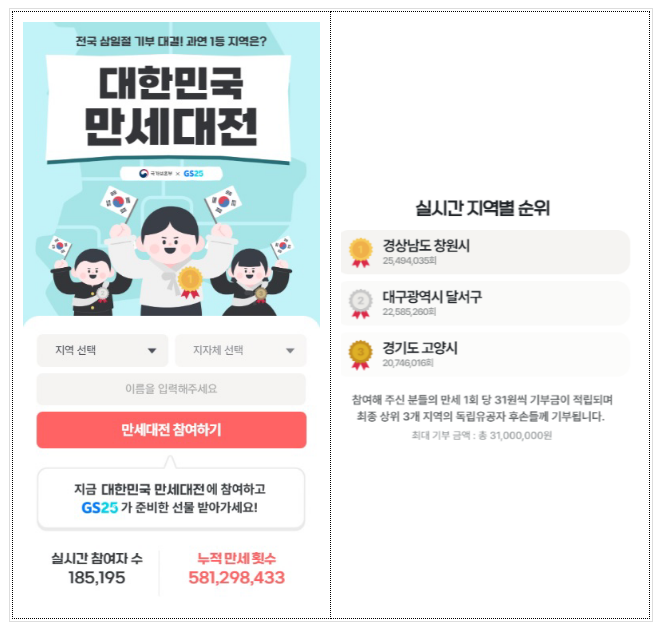 3·1만세운동 재현 콘텐츠 <대한민국 만세대전> “18만 명, 5억 8천만회 만세 외쳐” 큰 인기 3·1만세운동 재현 콘텐츠 <대한민국 만세대전> “18만 명, 5억 8천만회 만세 외쳐” 큰 인기
