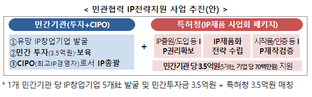 ‘투자부터 특허 사업화 전략까지’ 민관협력 지원으로 스타트업에 날개를! ‘투자부터 특허 사업화 전략까지’ 민관협력 지원으로 스타트업에 날개를!