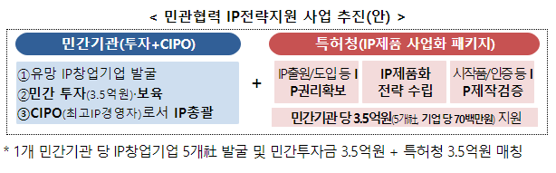 ‘투자부터 특허 사업화 전략까지’ 민관협력 지원으로 스타트업에 날개를!