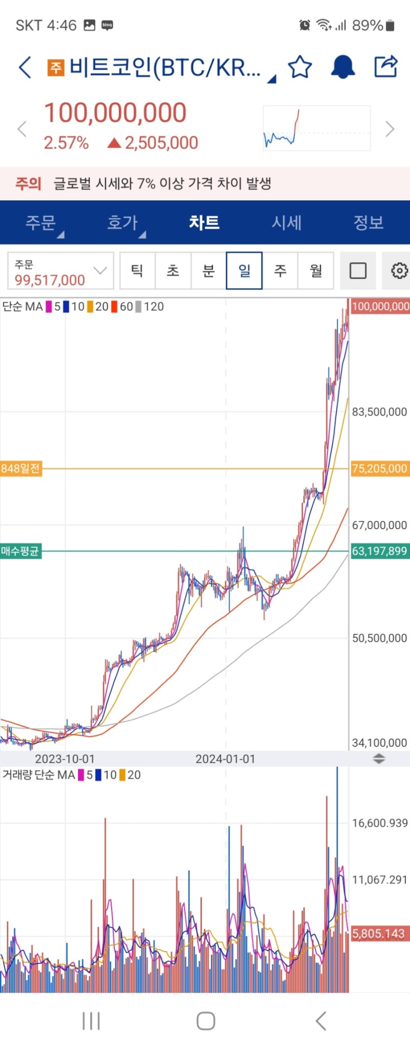 비트코인 1억 가는데..부동산도 오르나요? : 네이버 블로그