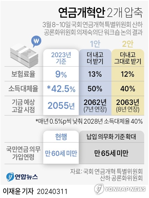 연금개혁 시민참여로 속도낼까…2개안 모두 "64세까지 납부해야" 연금개혁 시민참여로 속도낼까…2개안 모두 "64세까지 납부해야"