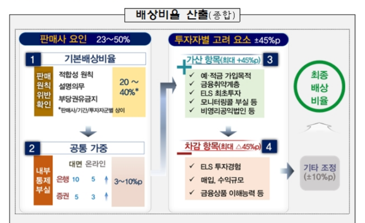  금융감독원 홍콩 ELS 손실 분쟁 조정안 발표 간단 정리