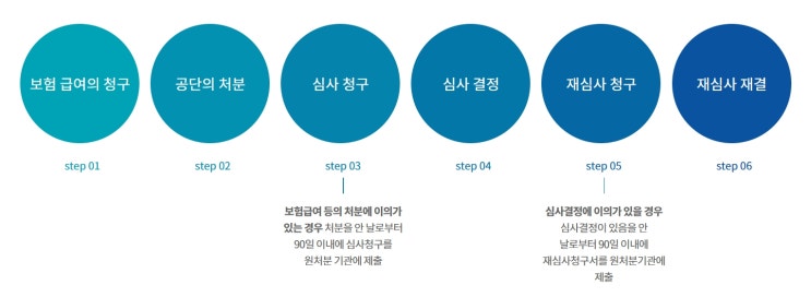 외국인 근로자 유족급여 등 근로복지공단 처분 후, 대응 방안 - 심사청구, 재심사청구, 행정소송