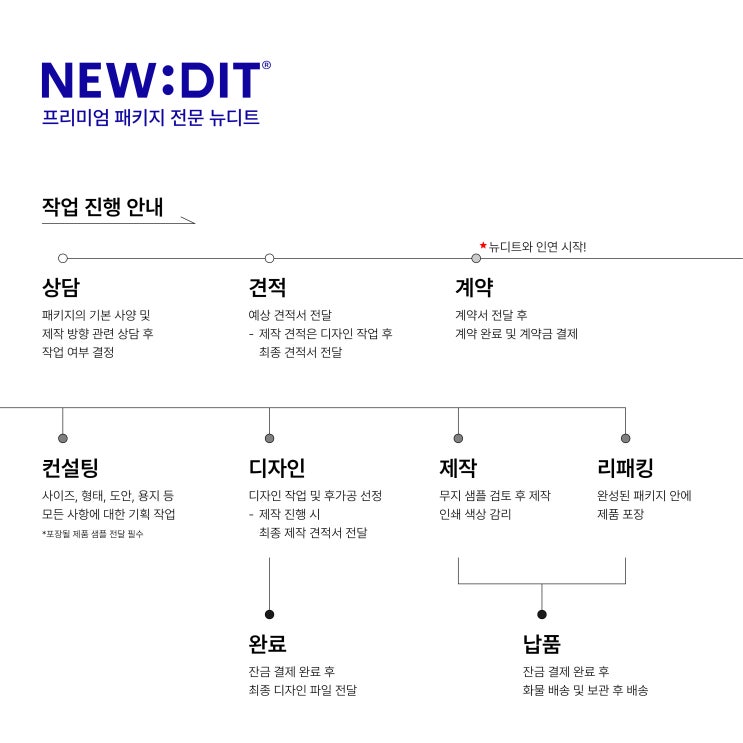   패키지 작업 진행 안내 