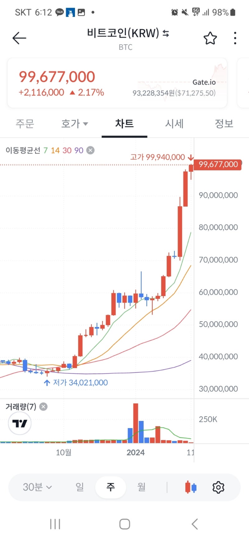 비트코인 1억 시대의 투자 방향과 FOMO(알트 코인, 채굴주 및 나스닥 분석) : 네이버 블로그