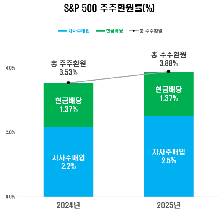  S&P500 자사주 매입 실행금액( 2024~2025년 예상 주주환원율 )