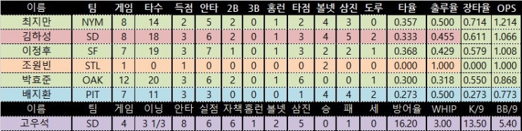 [MLB] 이정후 1안타 박효준 무안타 <b>고우석</b> <b>5실점</b> 3월 12일... 
