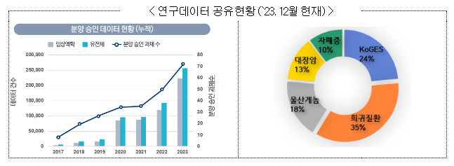 보건의료연구자원정보센터 CODA! 연구에 필요한 데이터를 주문하세요