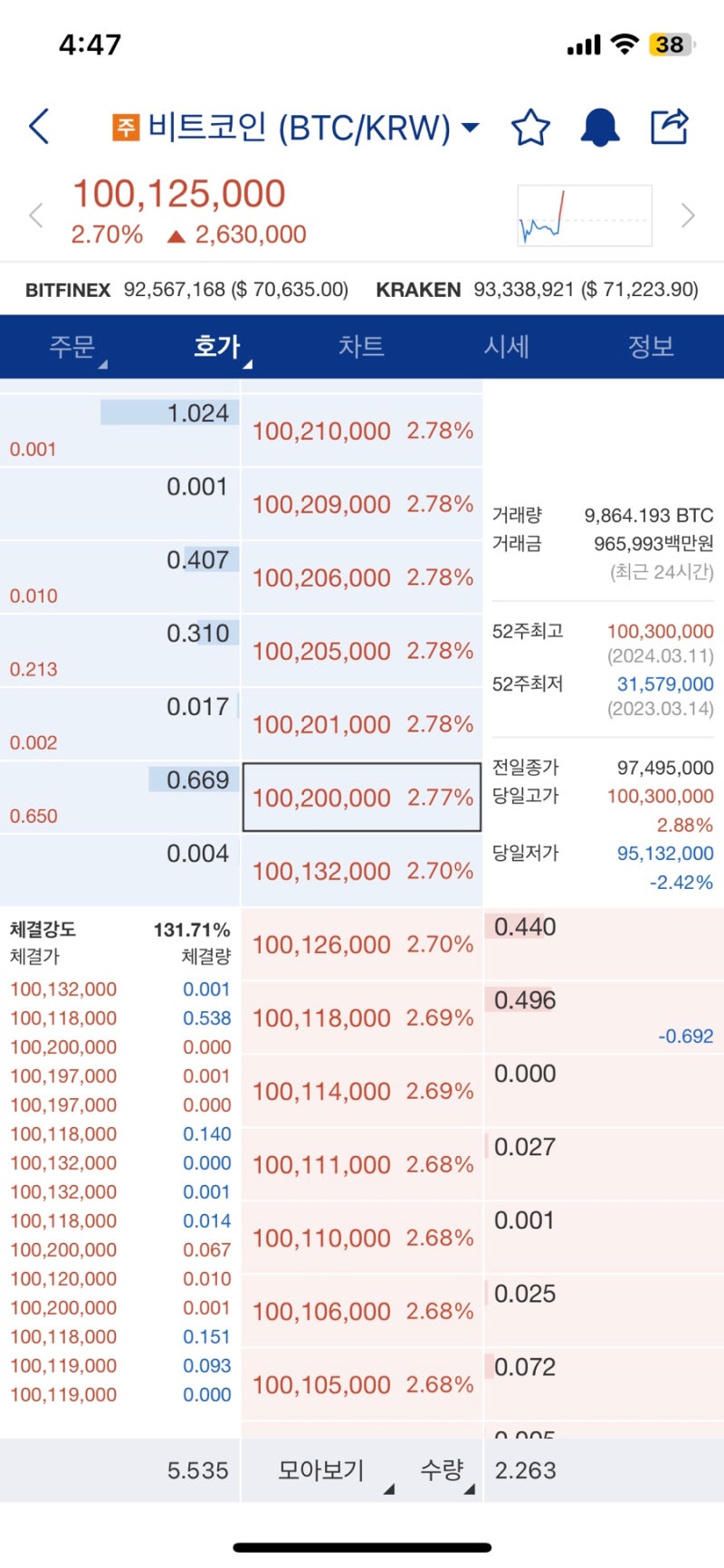 비트코인 1억 진짜 가네..🔥 : 네이버 블로그