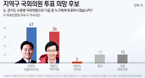 [총선]수원병 김영진·방문규 5%p 오차범위내…<b>이재명</b>·<b>한동훈</b>... 