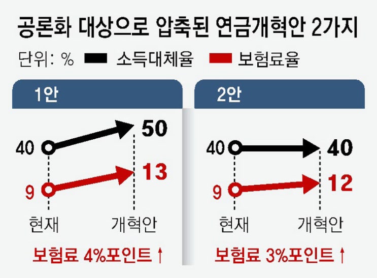 ‘많이 더내고 많이 더받기’, ‘조금 더내고 그대로 받기’… 국민연금 개혁 2개案 압축 ‘많이 더내고 많이 더받기’, ‘조금 더내고 그대로 받기’… 국민연금 개혁 2개案 압축