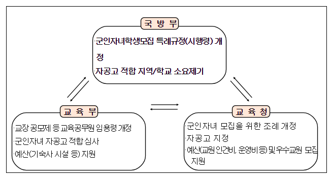 “국방부-교육부, 한민고 모델 군인자녀 자율형 공립고 협력” “국방부-교육부, 한민고 모델 군인자녀 자율형 공립고 협력”