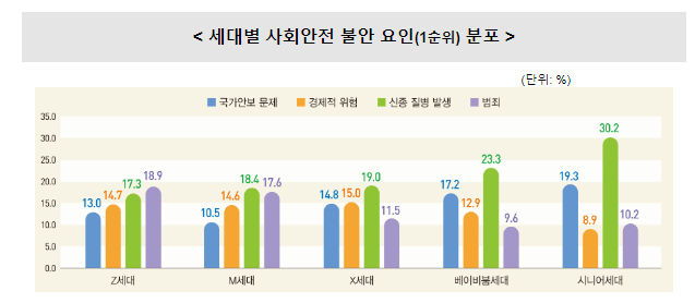 세대별 사회안전 및 환경 의식 세대별 사회안전 및 환경 의식