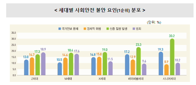 세대별 사회안전 및 환경 의식